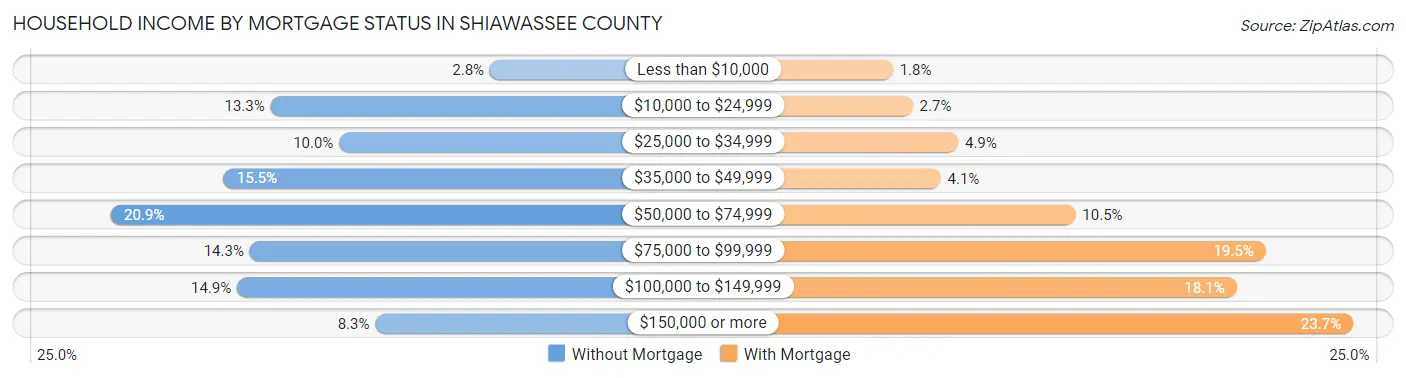 Household Income by Mortgage Status in Shiawassee County