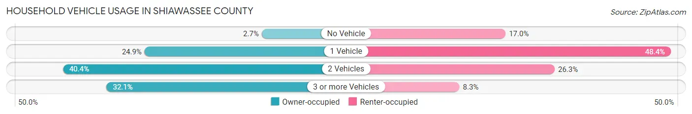 Household Vehicle Usage in Shiawassee County