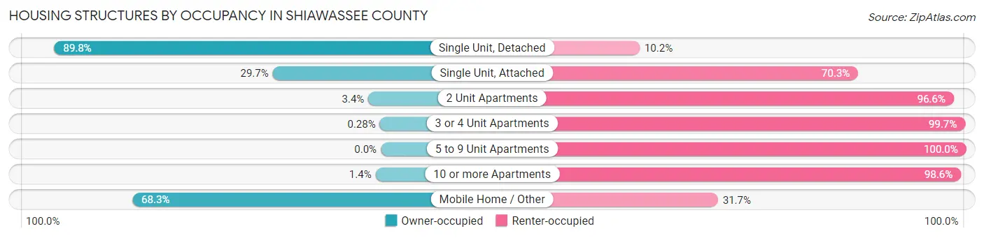 Housing Structures by Occupancy in Shiawassee County