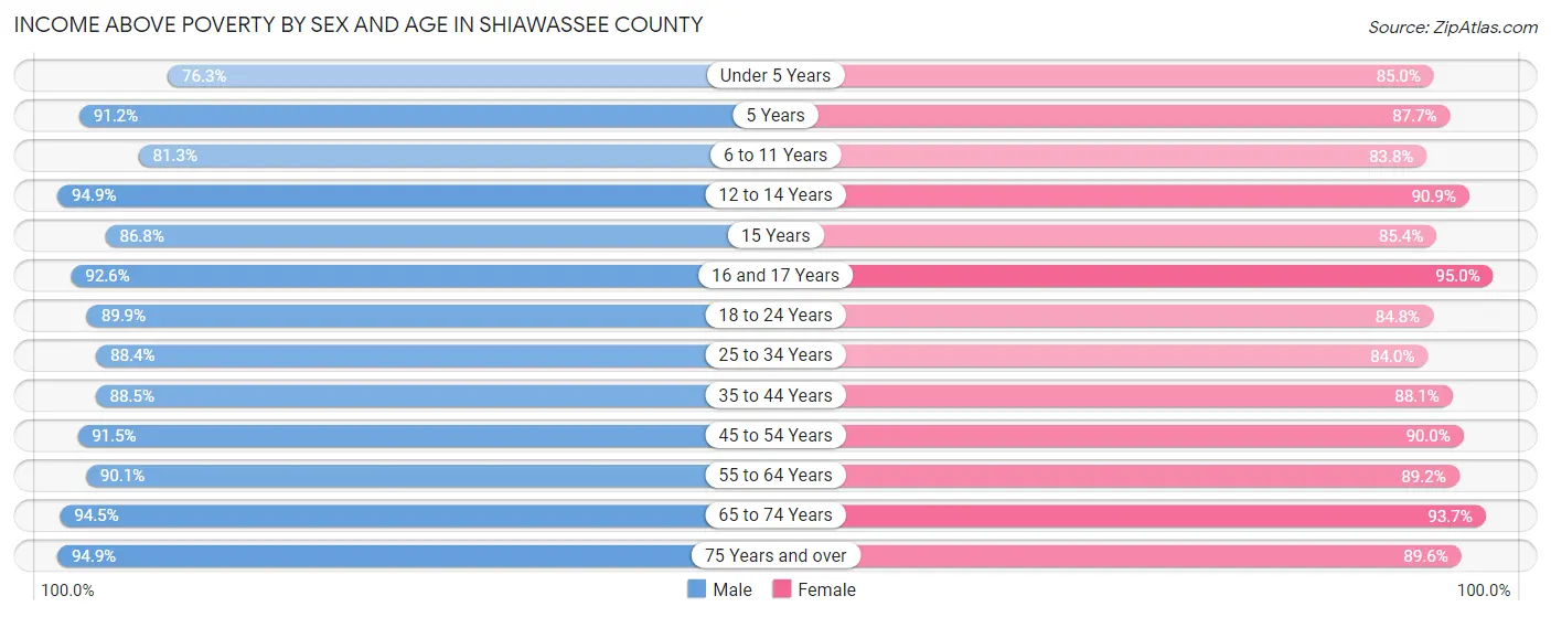 Income Above Poverty by Sex and Age in Shiawassee County