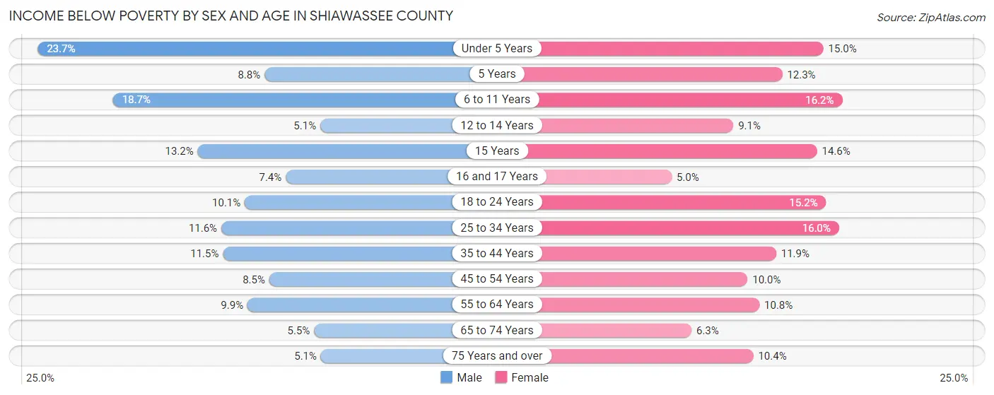 Income Below Poverty by Sex and Age in Shiawassee County