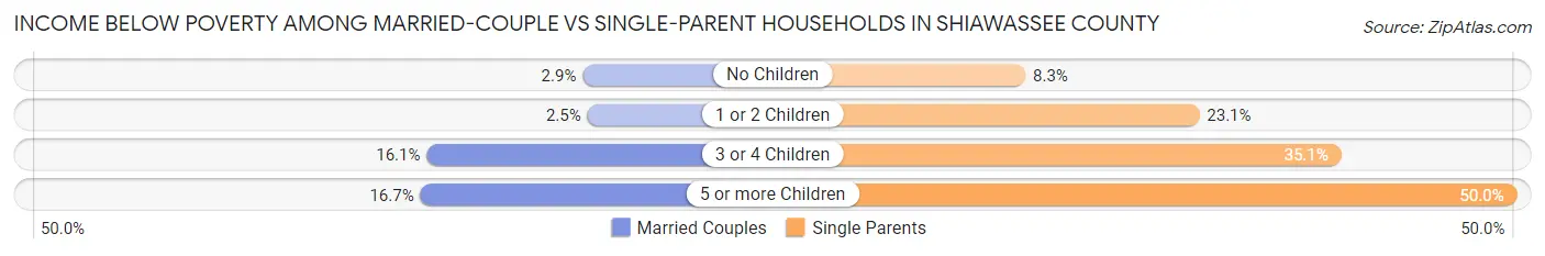 Income Below Poverty Among Married-Couple vs Single-Parent Households in Shiawassee County