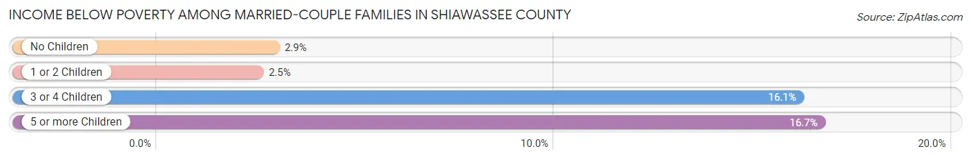 Income Below Poverty Among Married-Couple Families in Shiawassee County