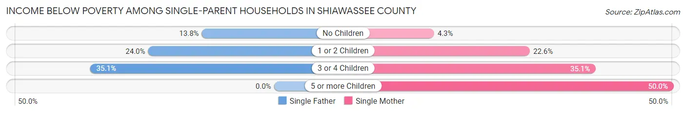 Income Below Poverty Among Single-Parent Households in Shiawassee County