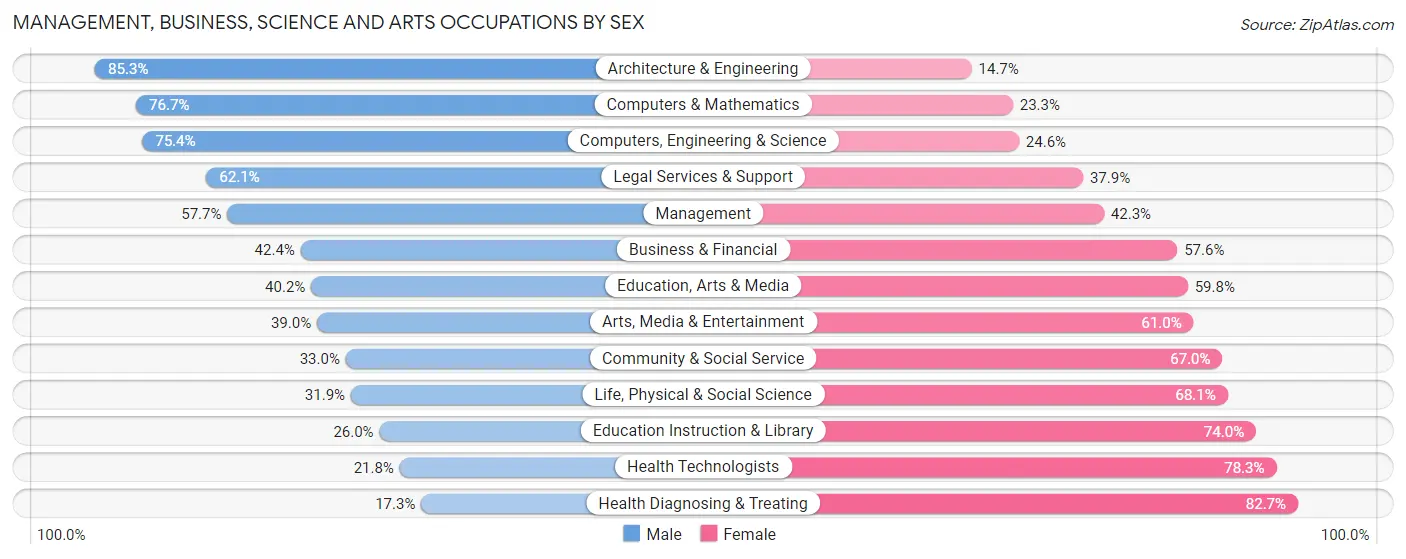 Management, Business, Science and Arts Occupations by Sex in Shiawassee County
