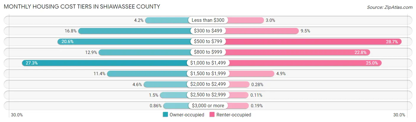 Monthly Housing Cost Tiers in Shiawassee County