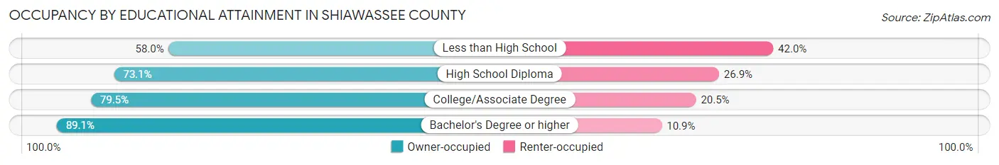 Occupancy by Educational Attainment in Shiawassee County