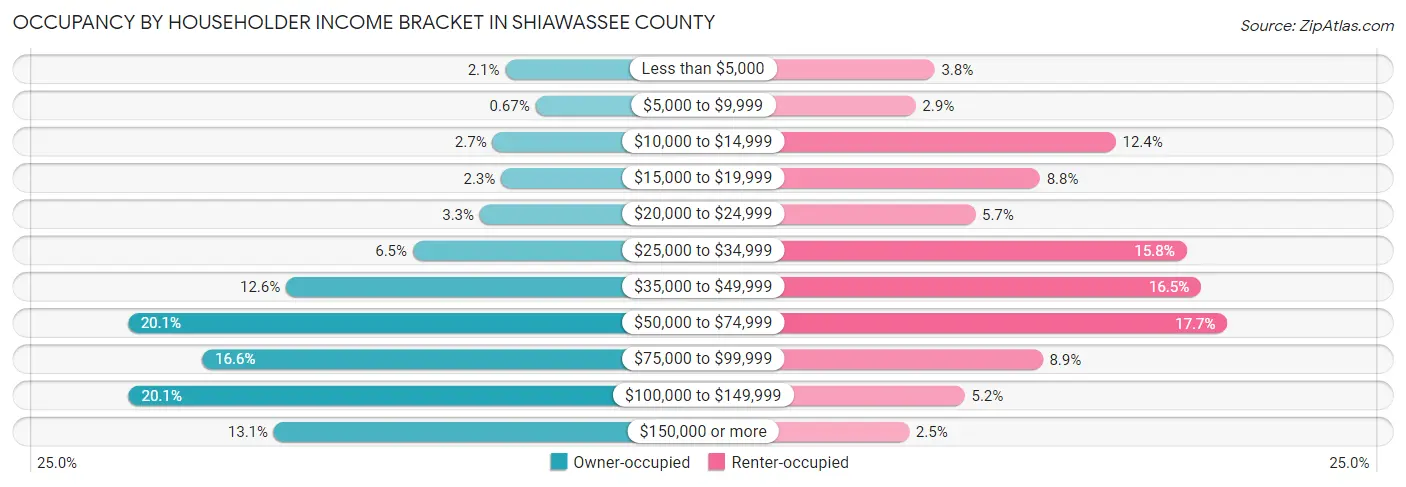 Occupancy by Householder Income Bracket in Shiawassee County