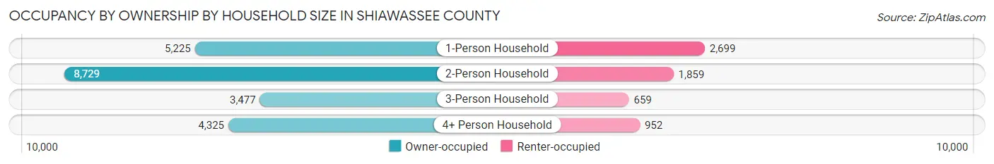 Occupancy by Ownership by Household Size in Shiawassee County