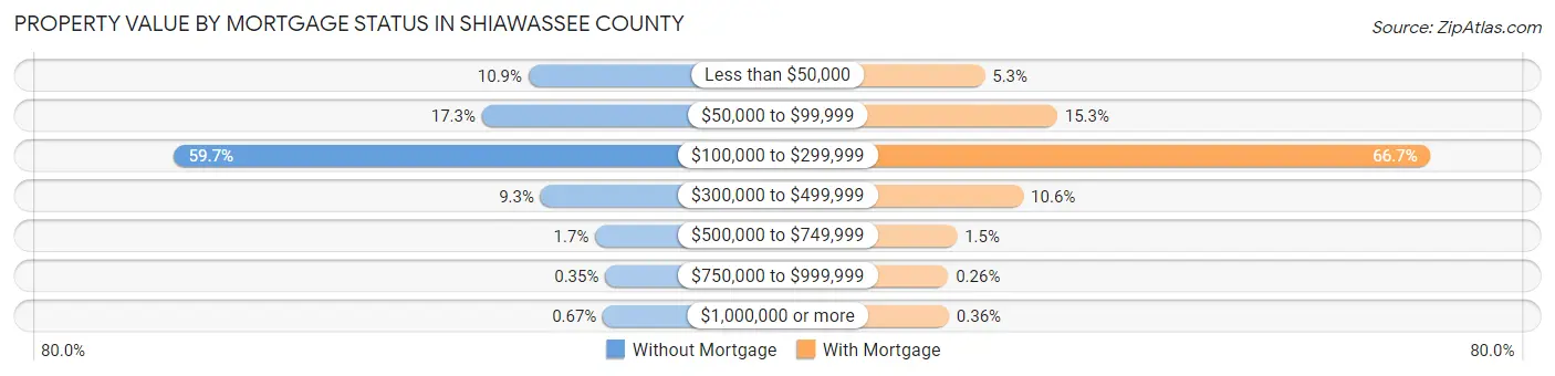 Property Value by Mortgage Status in Shiawassee County