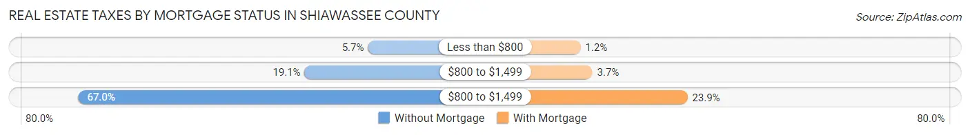 Real Estate Taxes by Mortgage Status in Shiawassee County