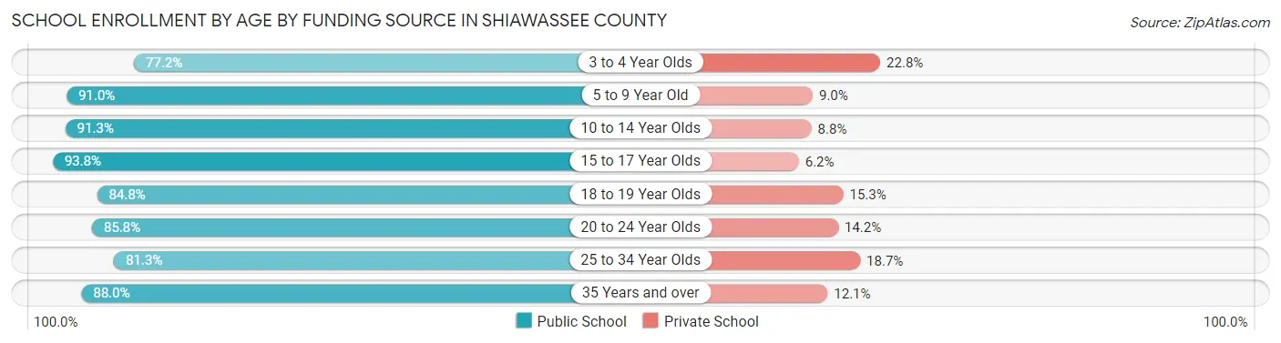 School Enrollment by Age by Funding Source in Shiawassee County