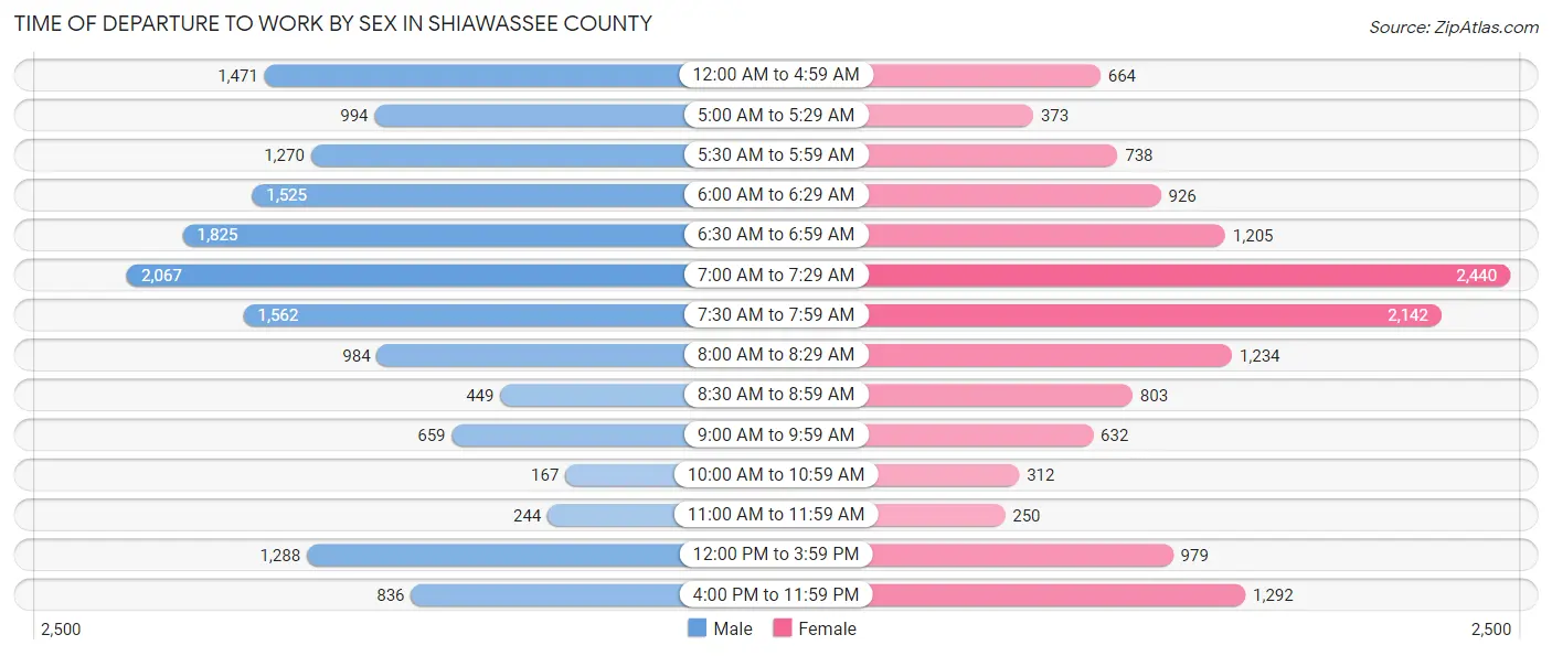 Time of Departure to Work by Sex in Shiawassee County