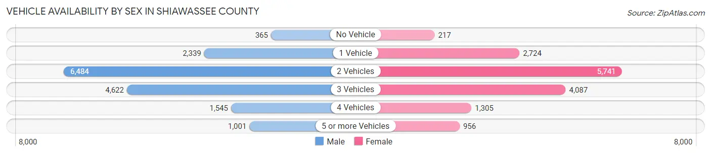 Vehicle Availability by Sex in Shiawassee County