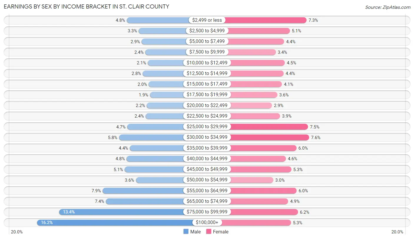 Earnings by Sex by Income Bracket in St. Clair County