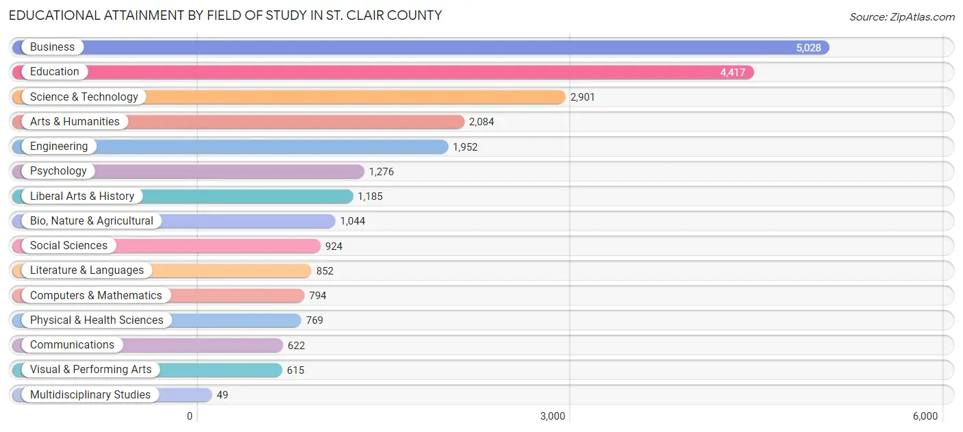 Educational Attainment by Field of Study in St. Clair County