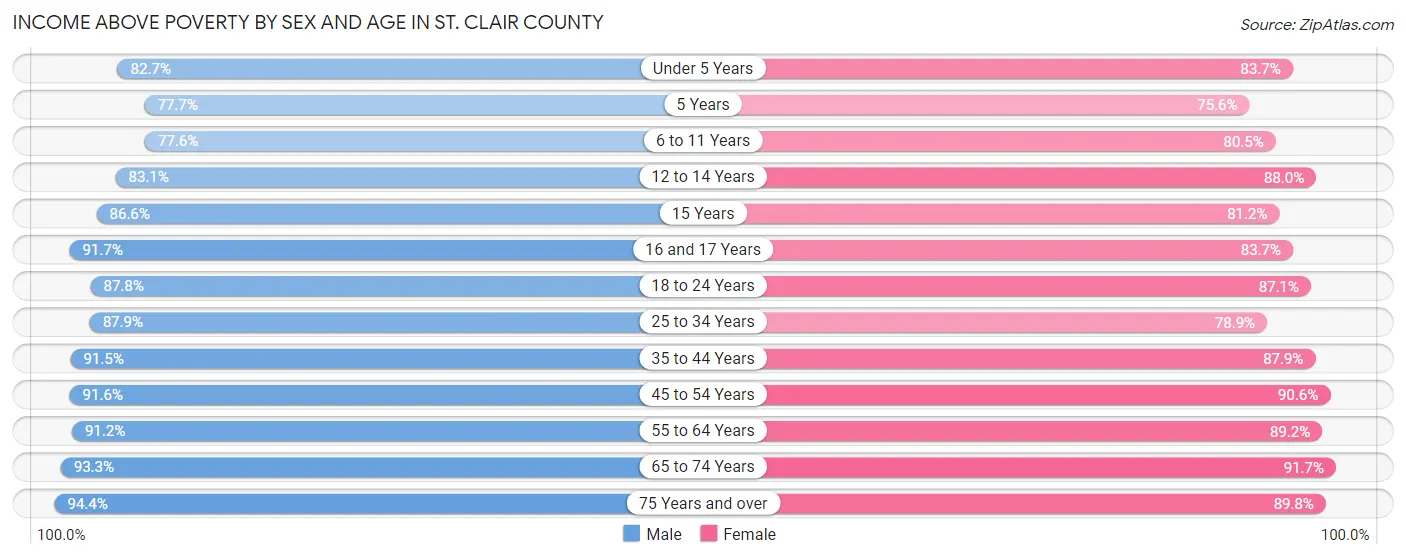 Income Above Poverty by Sex and Age in St. Clair County
