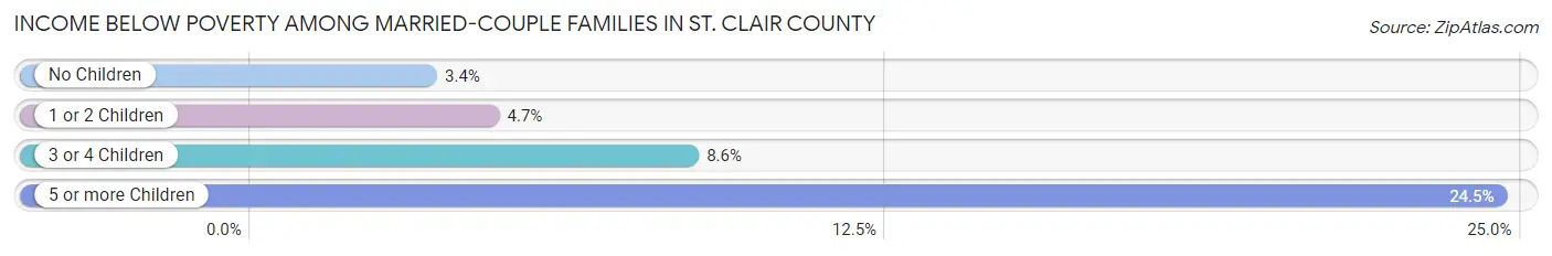 Income Below Poverty Among Married-Couple Families in St. Clair County