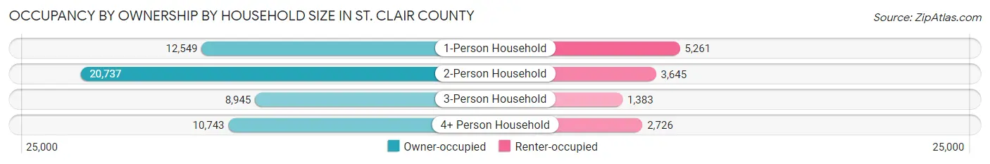 Occupancy by Ownership by Household Size in St. Clair County
