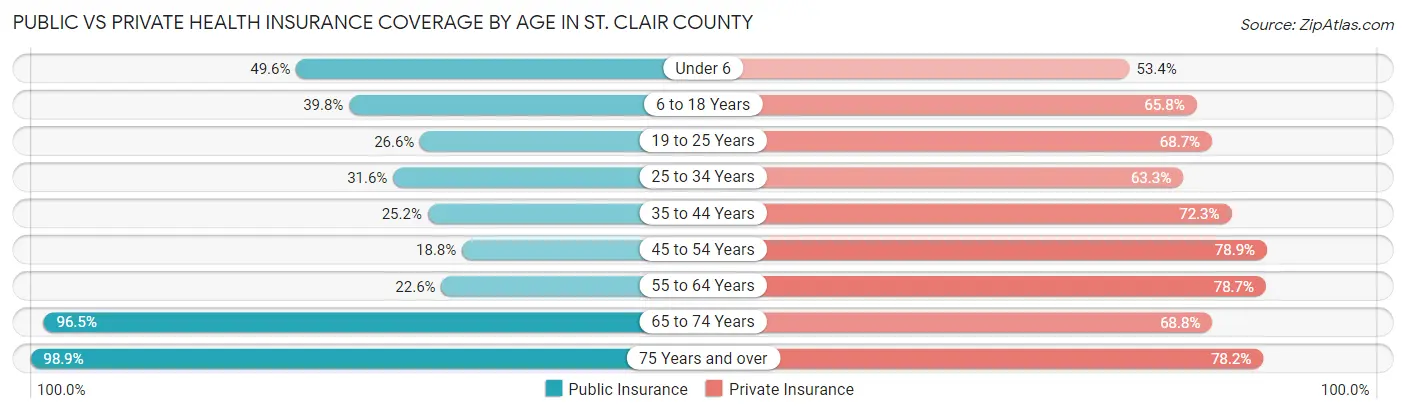 Public vs Private Health Insurance Coverage by Age in St. Clair County