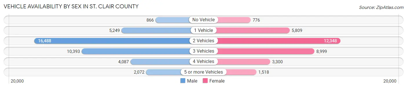 Vehicle Availability by Sex in St. Clair County