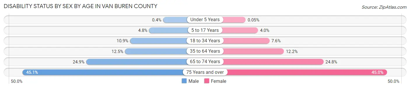 Disability Status by Sex by Age in Van Buren County