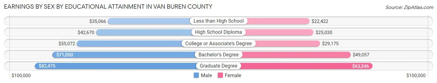 Earnings by Sex by Educational Attainment in Van Buren County
