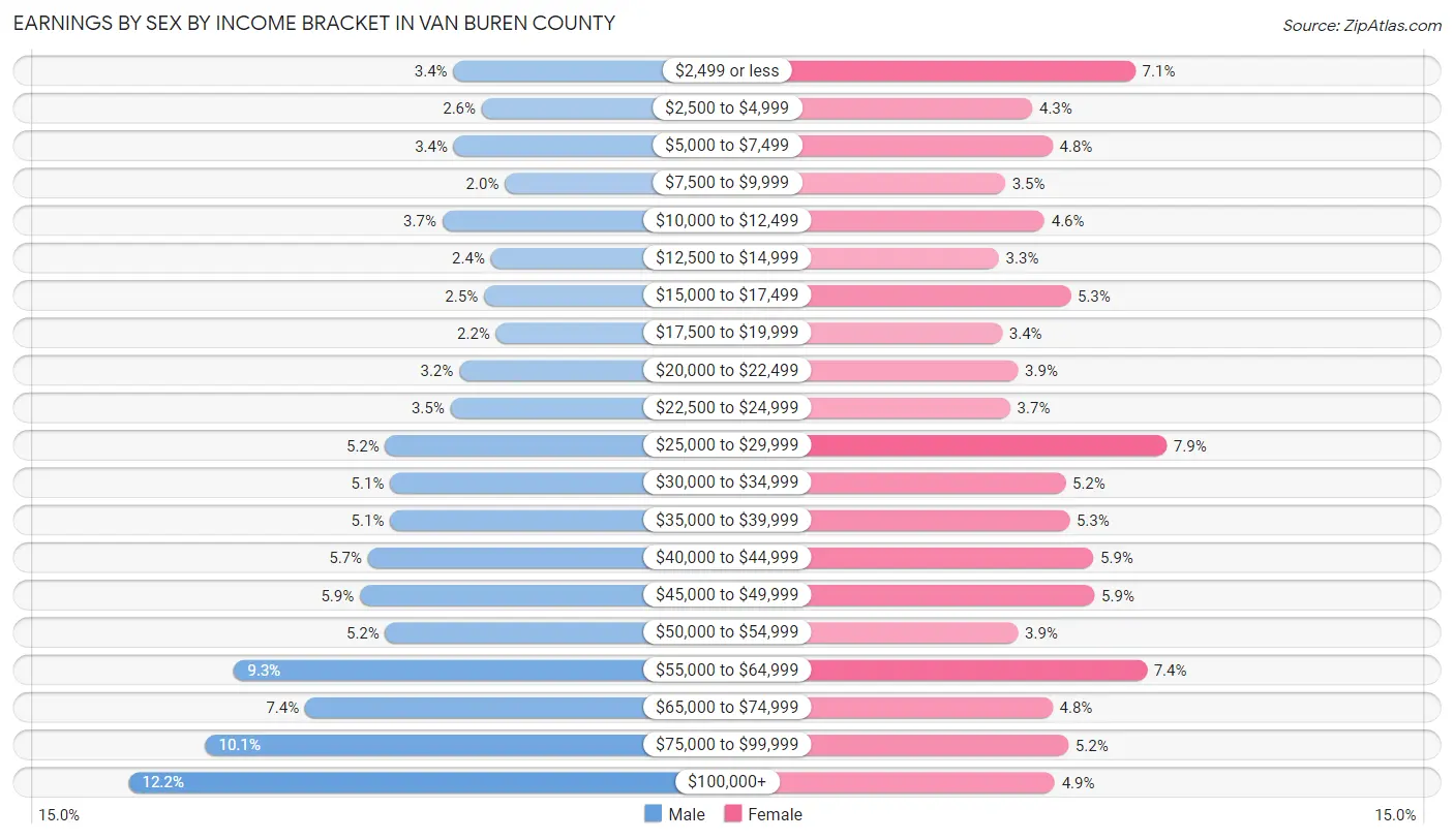 Earnings by Sex by Income Bracket in Van Buren County