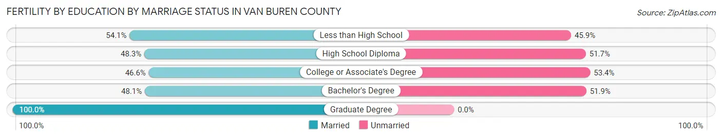 Female Fertility by Education by Marriage Status in Van Buren County