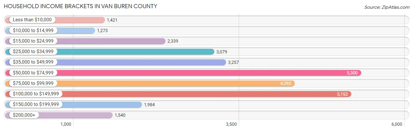 Household Income Brackets in Van Buren County