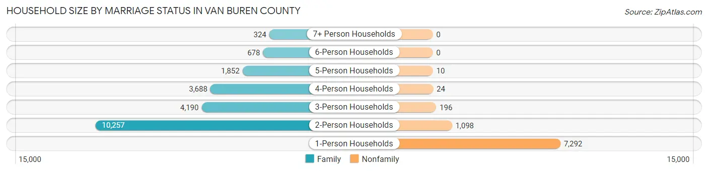 Household Size by Marriage Status in Van Buren County