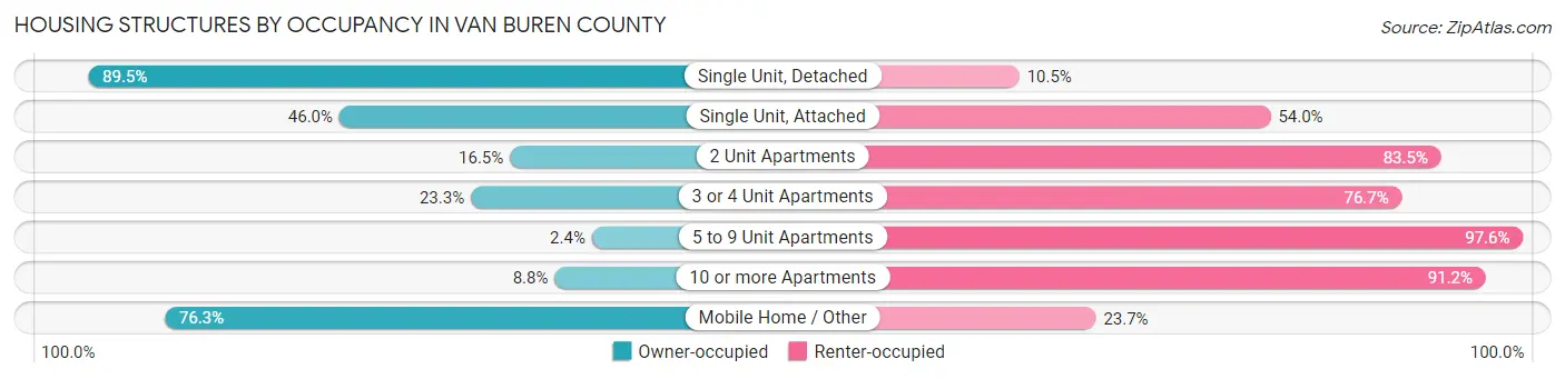 Housing Structures by Occupancy in Van Buren County