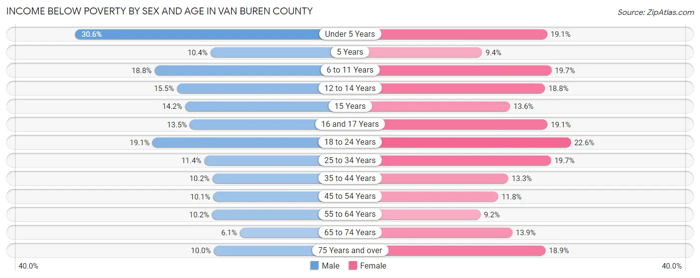 Income Below Poverty by Sex and Age in Van Buren County