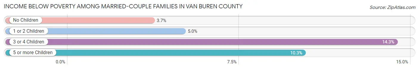 Income Below Poverty Among Married-Couple Families in Van Buren County