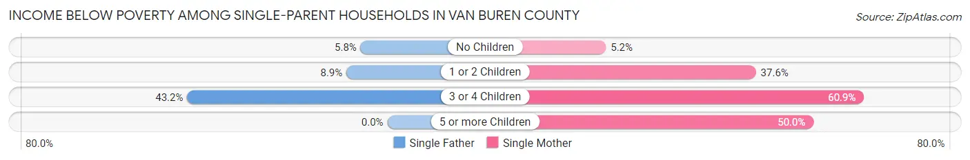 Income Below Poverty Among Single-Parent Households in Van Buren County