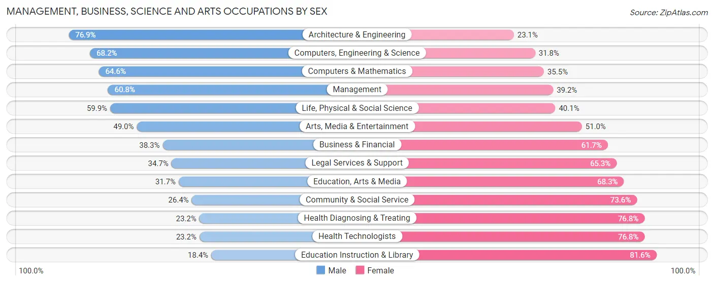 Management, Business, Science and Arts Occupations by Sex in Van Buren County