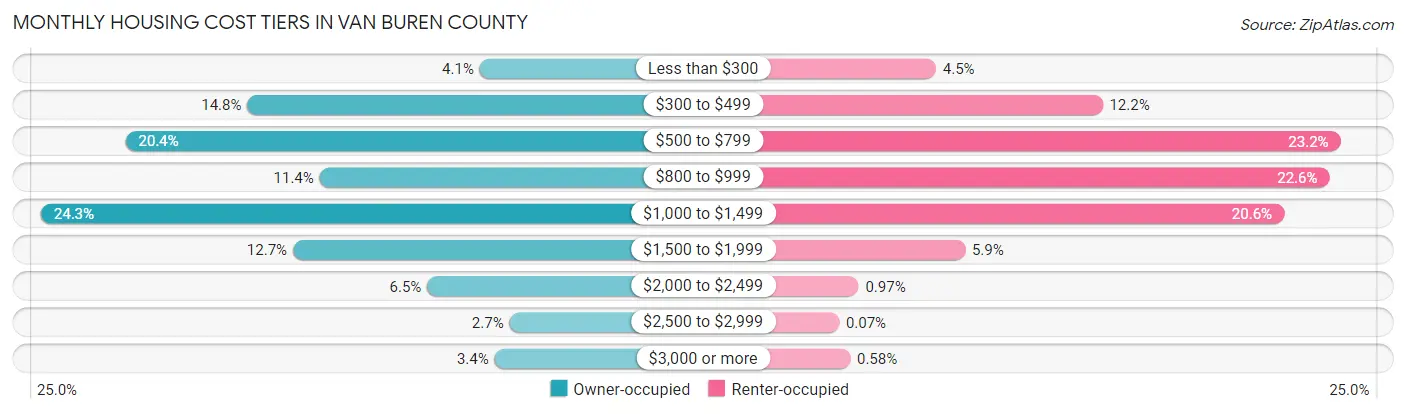 Monthly Housing Cost Tiers in Van Buren County