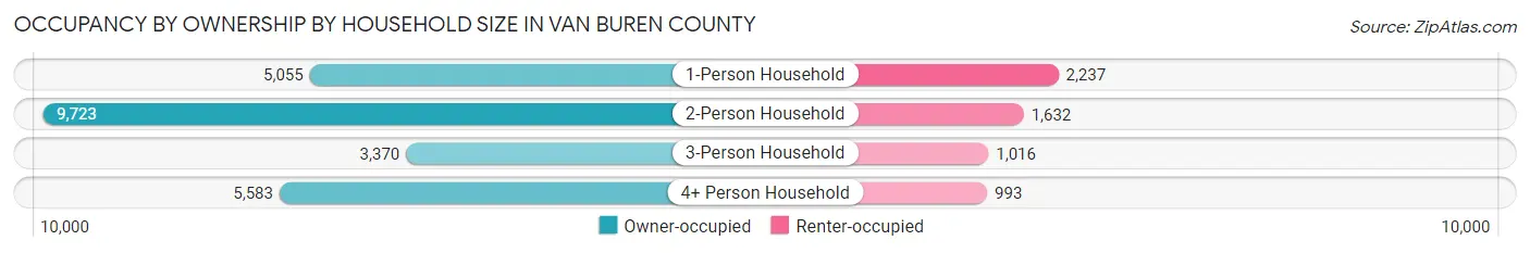 Occupancy by Ownership by Household Size in Van Buren County