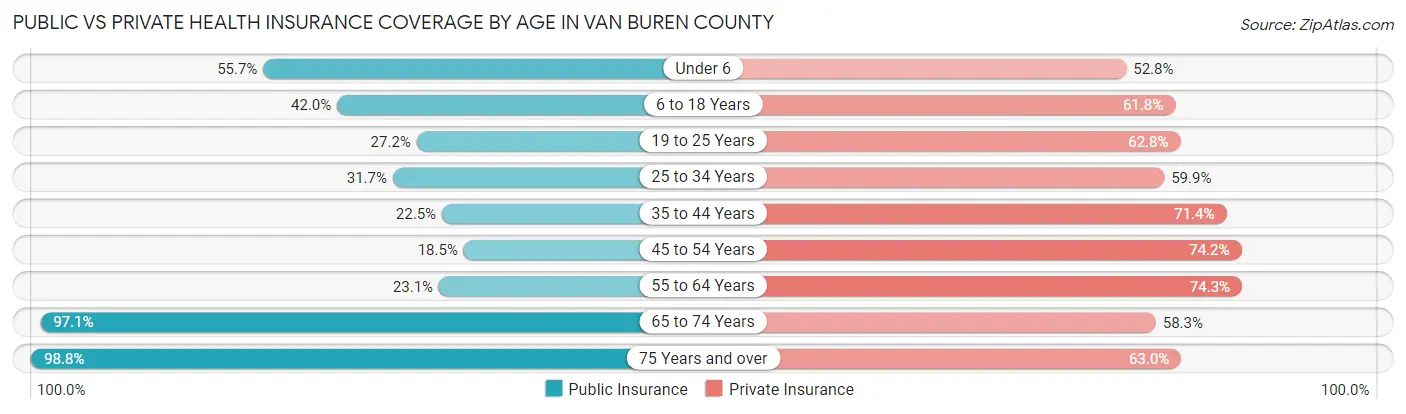 Public vs Private Health Insurance Coverage by Age in Van Buren County