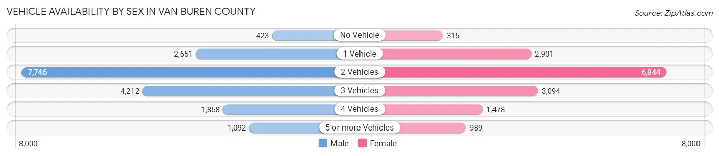 Vehicle Availability by Sex in Van Buren County