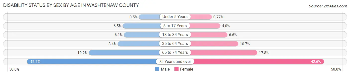 Disability Status by Sex by Age in Washtenaw County