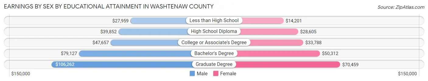 Earnings by Sex by Educational Attainment in Washtenaw County