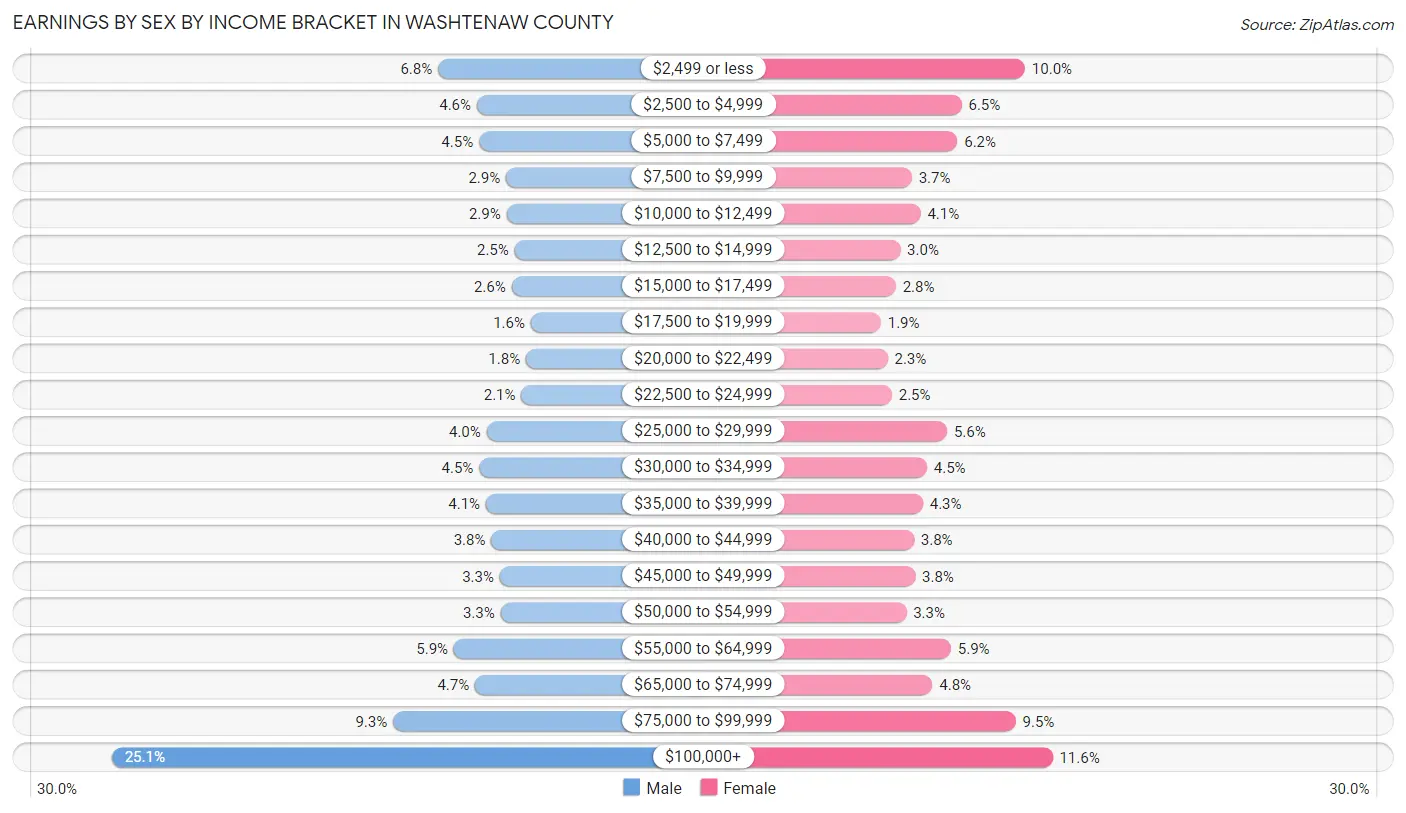 Earnings by Sex by Income Bracket in Washtenaw County