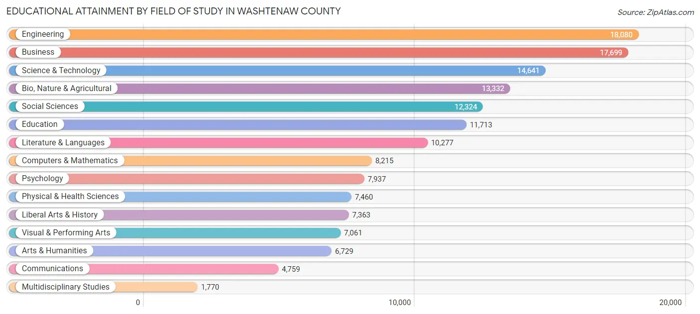 Educational Attainment by Field of Study in Washtenaw County