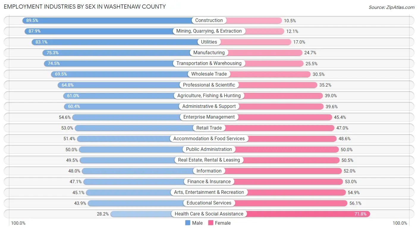 Employment Industries by Sex in Washtenaw County