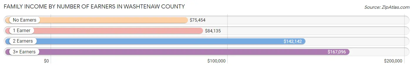 Family Income by Number of Earners in Washtenaw County