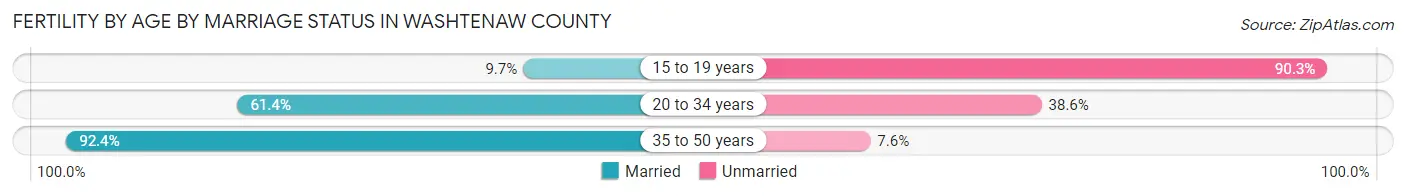 Female Fertility by Age by Marriage Status in Washtenaw County