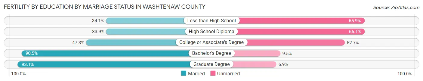 Female Fertility by Education by Marriage Status in Washtenaw County