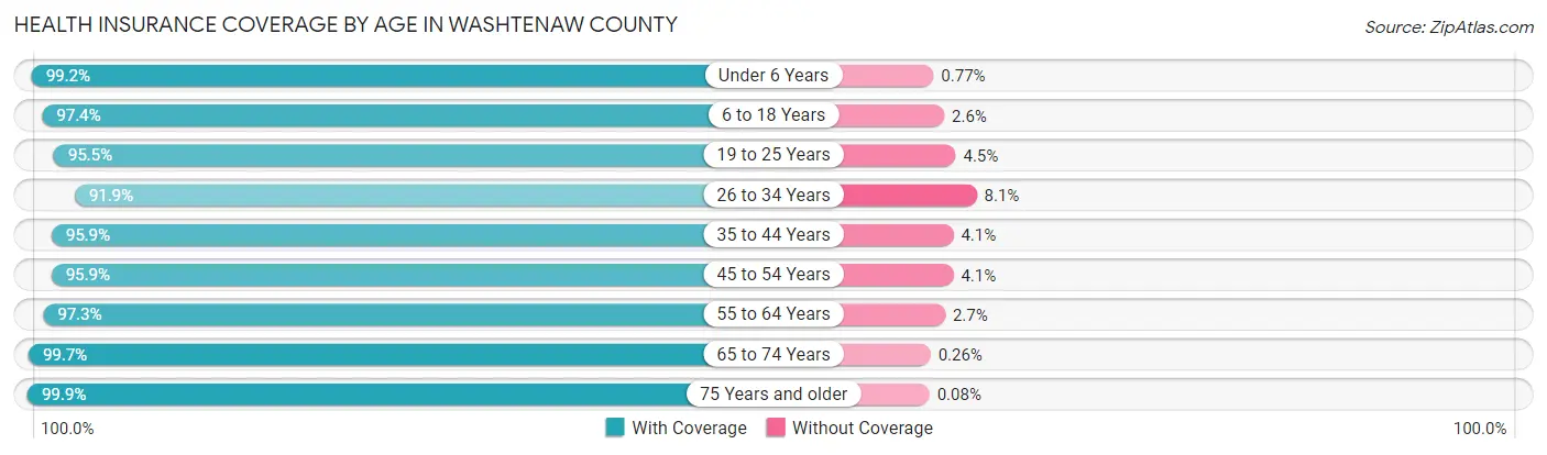 Health Insurance Coverage by Age in Washtenaw County