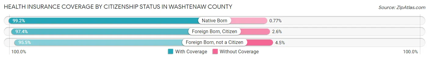 Health Insurance Coverage by Citizenship Status in Washtenaw County